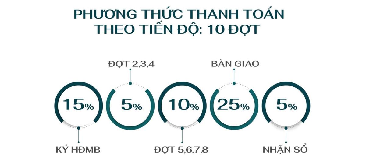 Phương thức thanh toán & chính sách dự án Legacy Prime Bình Dương