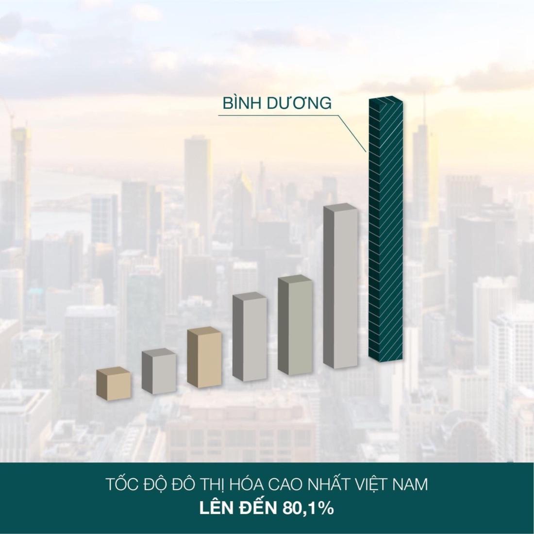 Tiềm năng thị trường Bình Dương Honas Residence